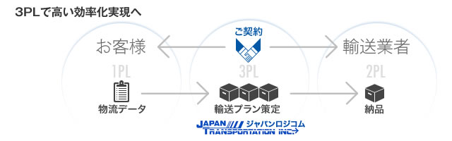 3PLで効率化実現