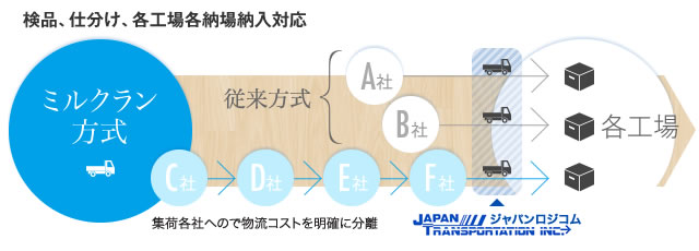 ミルクラン方式